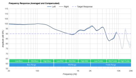 Tranya T10 Truly Wireless Frequency Response