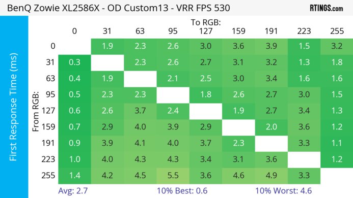BenQ ZOWIE XL2586X Heatmap First Response