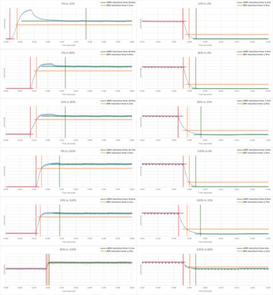 Samsung The Terrace Response Time Chart