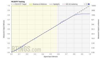 Sony BRAVIA 7 QLED PQ EOTF Graph