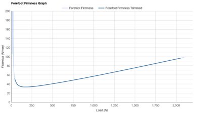 Diadora Gara Carbon 2 Forefoot Firmness Graph