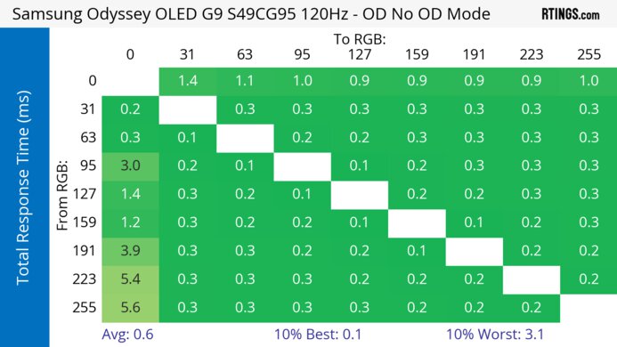 Samsung Odyssey OLED G9/G95SC S49CG95 120Hz Total Response Heatmap