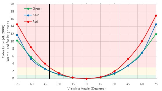 Dell U2515H Horizontal Color Shift Picture