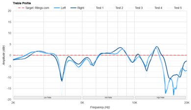 Sennheiser HD 620S Treble Profile: Target Compliance