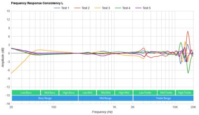 Dyson Zone Wireless Consistency L
