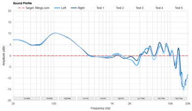 Bowers & Wilkins Px7 S2 Wireless Sound Profile