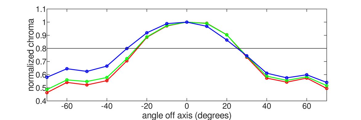 ASUS ZenScreen Go MB16AHP Vertical Chroma Graph