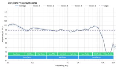 Turtle Beach Recon 500 Microphone Frequency Response