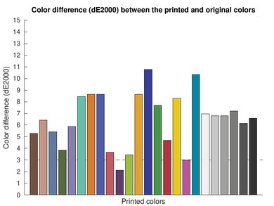 Epson Expression Photo HD XP-15000 Color dE Graph