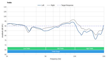 SteelSeries Siberia 200 Treble