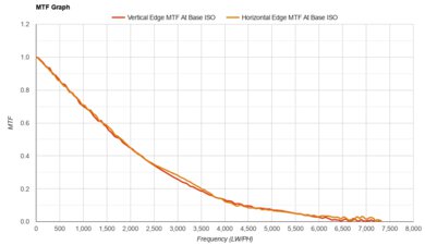 Sony RX10 V MTF Graph