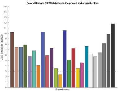 Canon PIXMA TS3520 Color dE Graph
