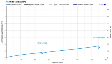 Sealy Posturepedic Plus Mount Auburn Comfort Layer IPD