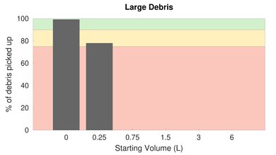 Roborock S4 Max Bare Floor Large Debris Graph