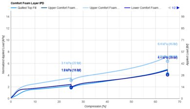 Beautyrest Harmony Lux Comfort Layer IPD