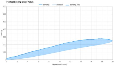 Brooks Ghost 18 Forefoot Bending Energy Return