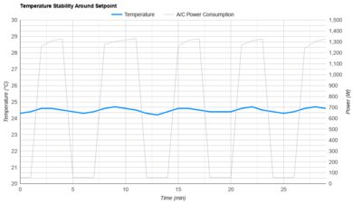 Whynter ARC-14S Temperature Stability Around The Setpoint