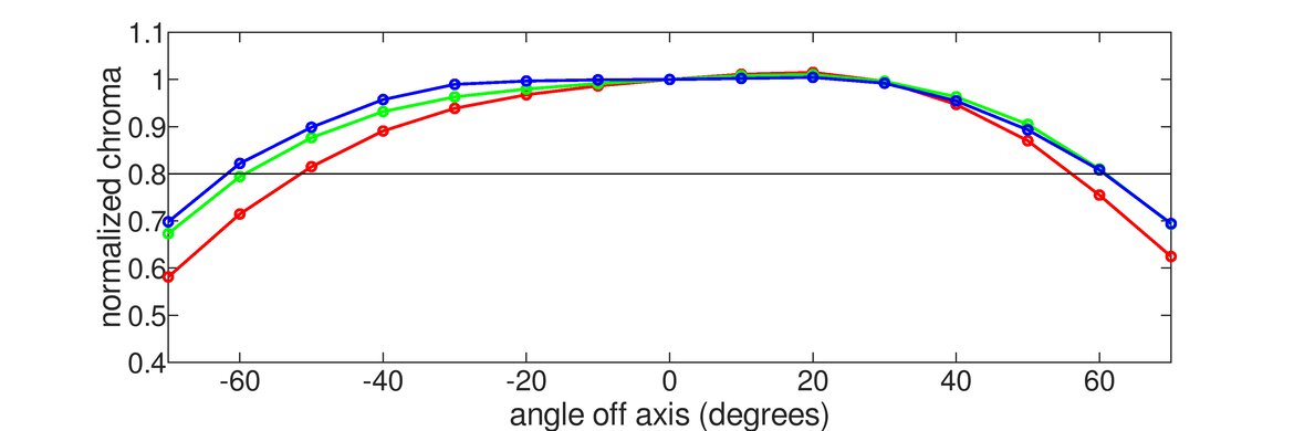 ASUS ProArt Display PA278CV Vertical Chroma Graph