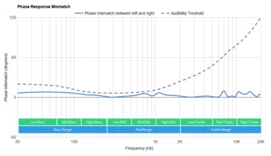 Sennheiser MOMENTUM True Wireless 2 Phase Response Mismatch