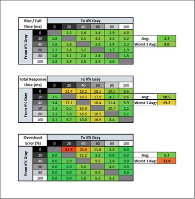 Samsung Odyssey Ark S55BG970 Response Time Table