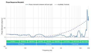 Sennheiser HD 4.40 BT Wireless Phase Response Mismatch