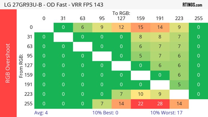 LG 27GR93U-B Heatmap RGB Overshoot