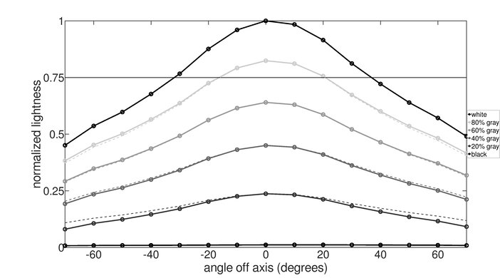 MSI Optix MAG274QRF-QD Horizontal Lightness Graph