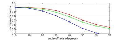 Vizio V Series 2019 Chroma Graph