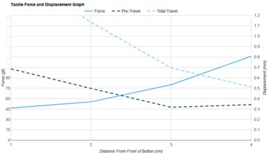 Pulsar X2 CrazyLight Force/Distances Graph