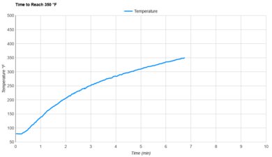 Breville the Smart Oven Air Fryer Pro BOV900BSS Preheat Speed