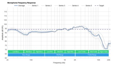 HyperX Cloud Stinger S Microphone Frequency Response