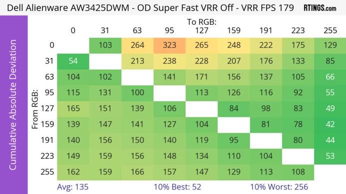 Dell Alienware AW3425DWM CAD Heatmap At Max Refresh