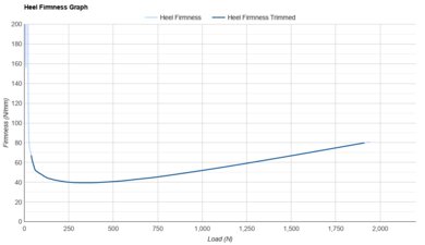 Diadora Gara Carbon 3 Heel Firmness Graph