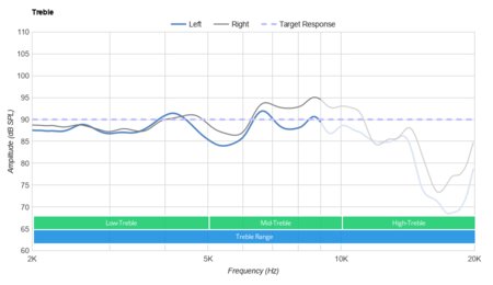 Turtle Beach Stealth 600 Treble