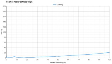 Nike Pegasus 41 Forefoot Rocker Stiffness Graph