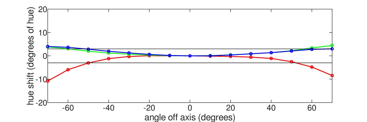 Dell Alienware AW2720HF Horizontal Hue Graph