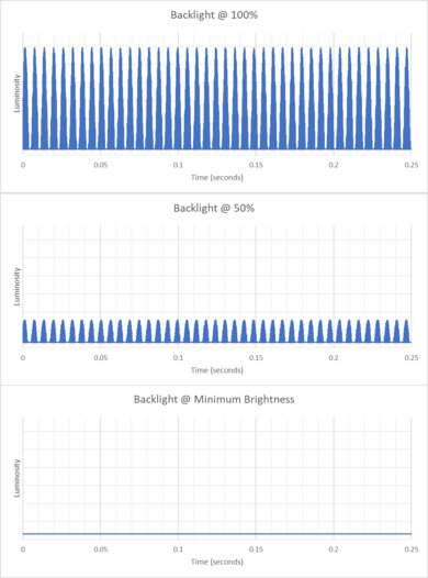 Apple MacBook Pro 16 (2024) Flicker Graph