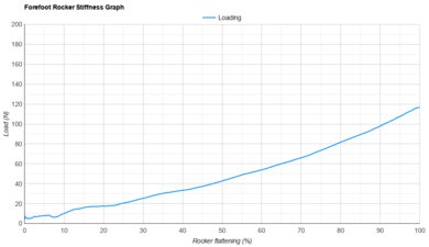Saucony Endorphin Pro 4 Forefoot Rocker Stiffness Graph