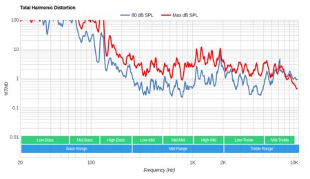 TCL P Series/P607 2017 Total Harmonic Distortion