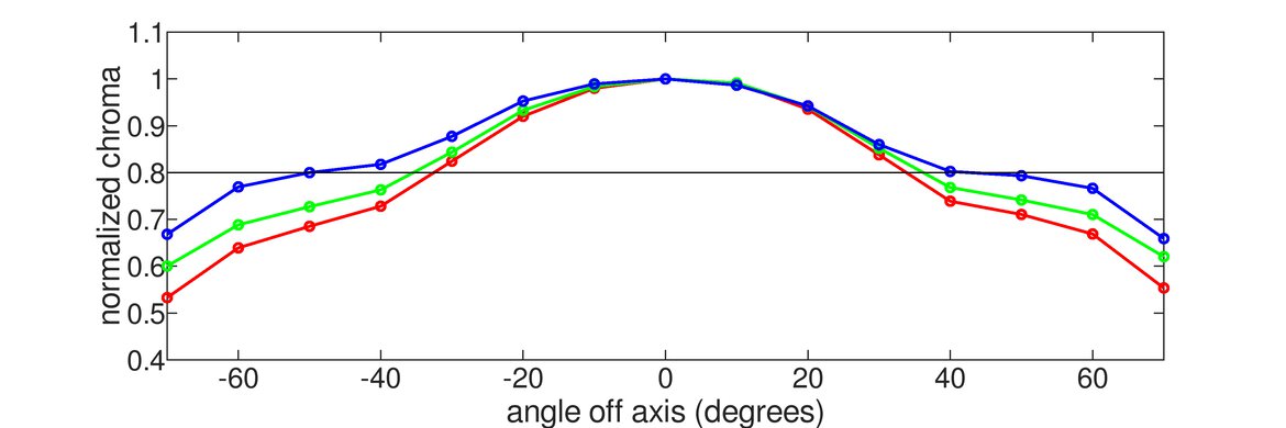 Samsung Odyssey G7 S28AG70 Vertical Chroma Graph