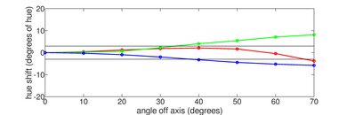 Vizio V Series 2020 Hue Graph