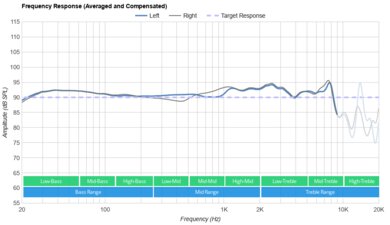 Beats Fit Pro True Wireless Frequency Response