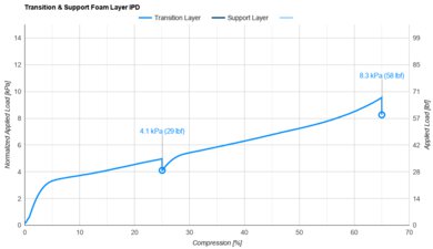 Beautyrest Harmony Lux Transition & Support Layer IPD