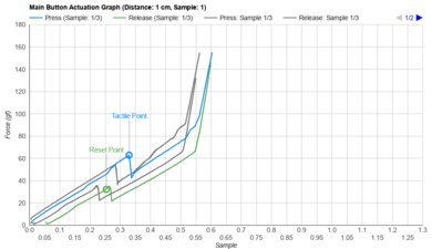 Logitech MX Anywhere 3 Actuation Graph