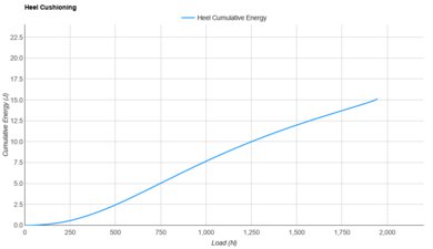 adidas Adizero SL2 Heel Cushioning