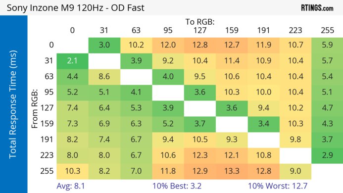 Sony INZONE M9 120Hz Total Response Heatmap