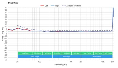 Bose QuietComfort Earbuds Truly Wireless Group Delay