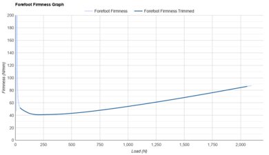 adidas Adizero Adios Pro Evo 2 Forefoot Firmness Graph
