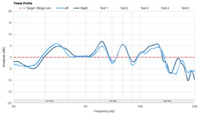 Noble FoKus Apollo Treble Profile: Target Compliance
