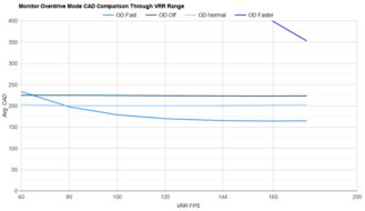 LG 24GS65F-B OD Mode CAD Comparison